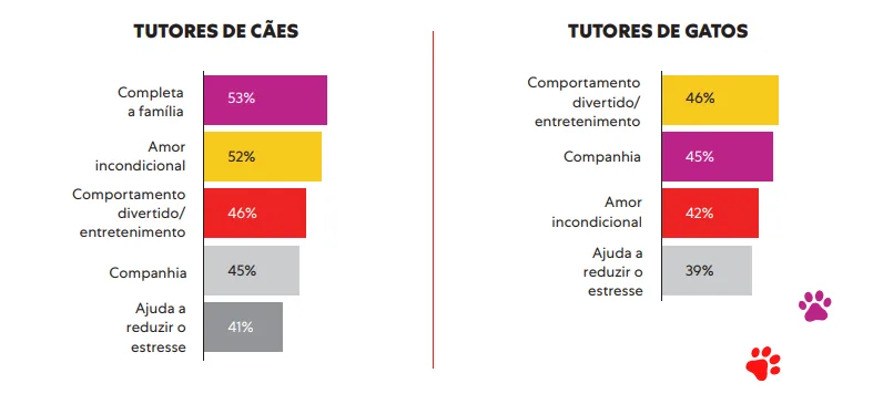 Captura mostra dados da pesquisa feita pela Mars Pet Nutrition