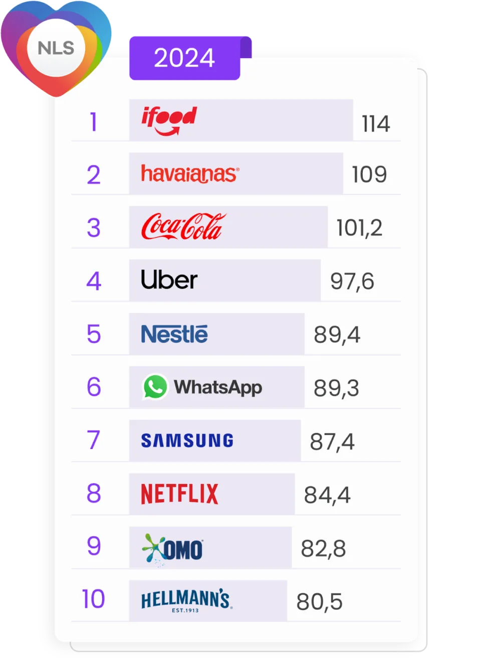 Ranking das marcas mais amadas pelos brasileiros