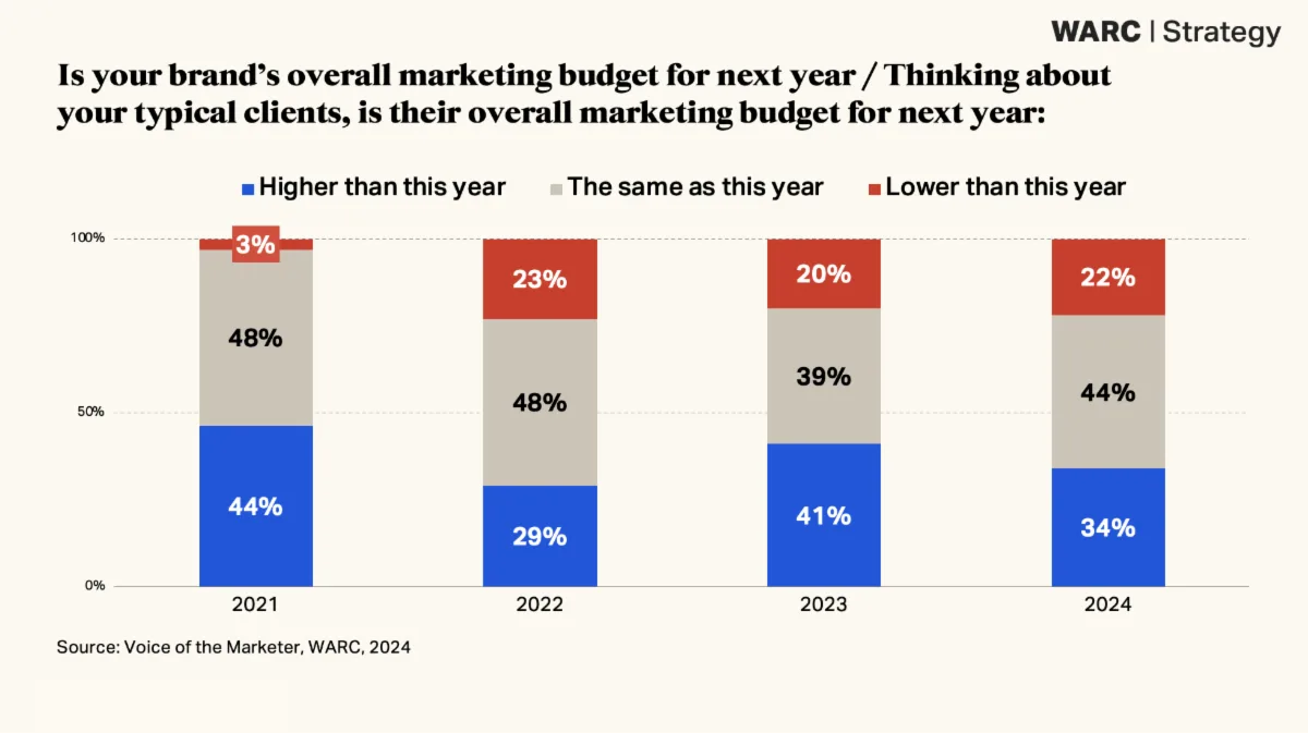 Gráfico sobre investimento de empresas em marketing da pesquisa "The Voice of the Marketer 2025"