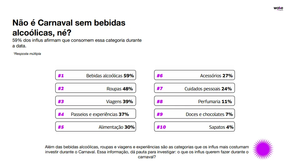 Captura mostra dados de estudo da Wake sobre marcas no Carnaval