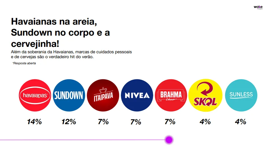 Captura mostra dados de estudo da Wake sobre marcas no Carnaval