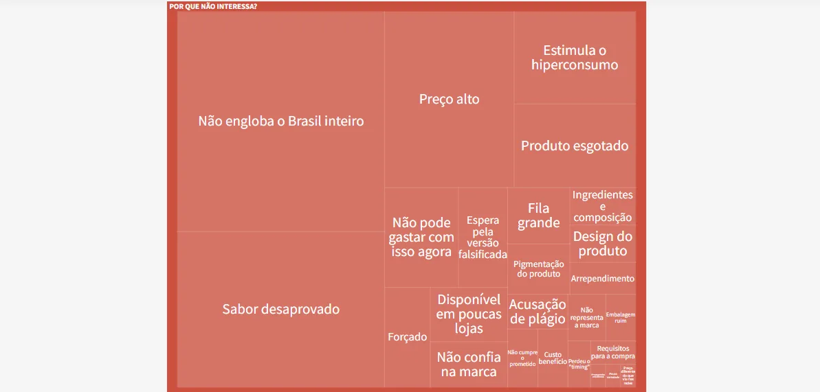 Gráfico lista dados de pesquisa de aprovação das "collabs" entre marcas