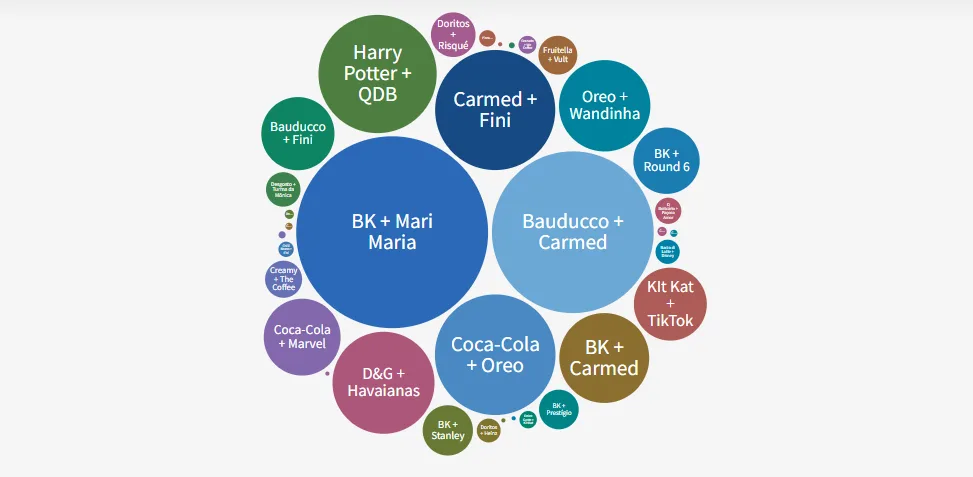 Gráfico lista dados de pesquisa de aprovação das "collabs" entre marcas