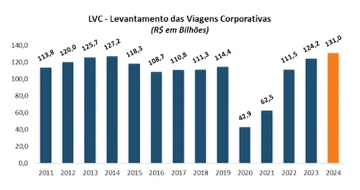 Dados que mostram alta no setor de viagens corporativas, em estudo da FecomercioSP