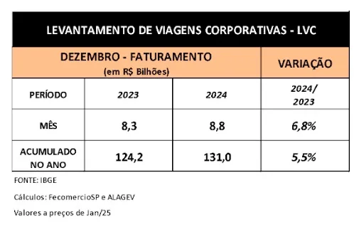 Dados que mostram alta no setor de viagens corporativas, em estudo da FecomercioSP