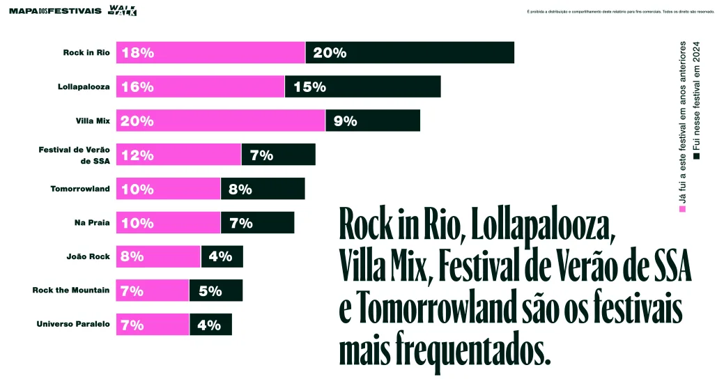 Festivais mais frequentados do Brasil