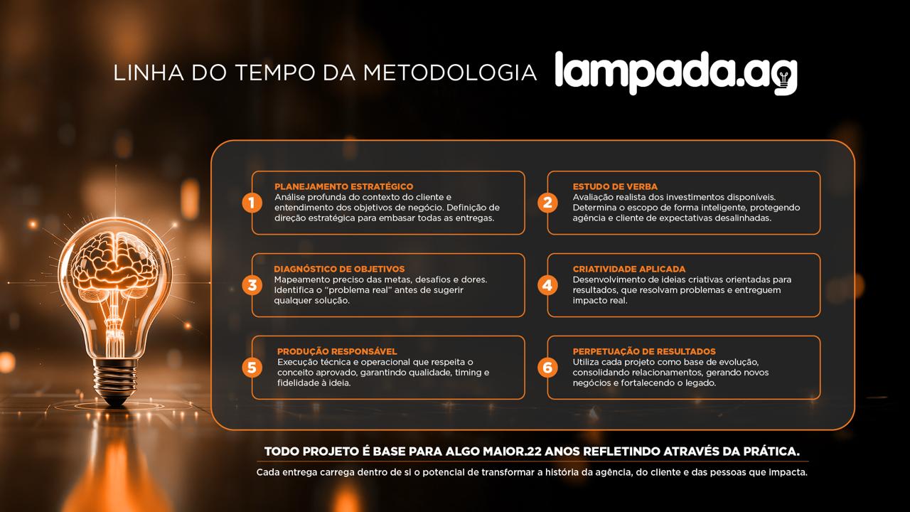 Método lampada.ag